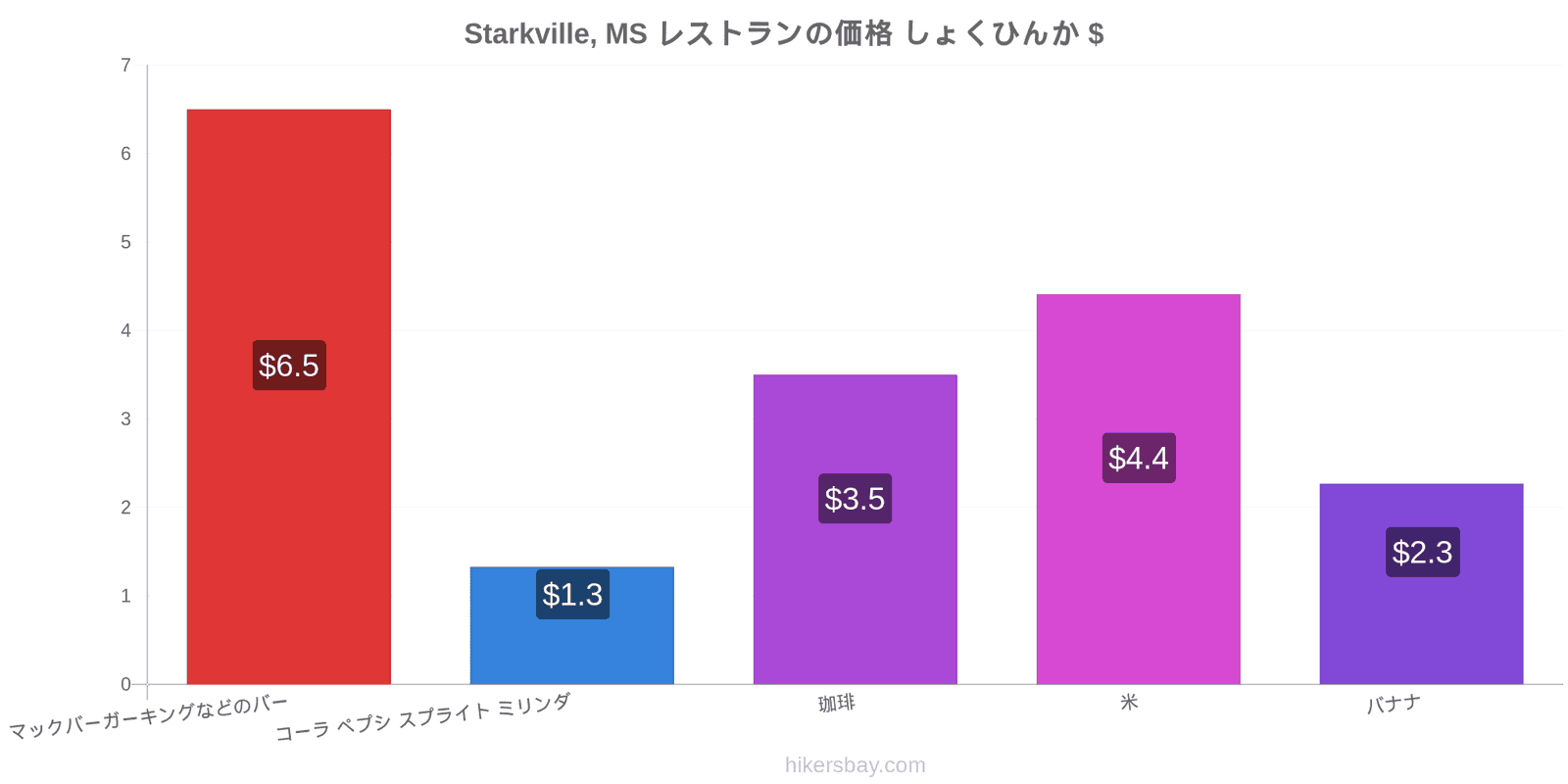 Starkville, MS 価格の変更 hikersbay.com