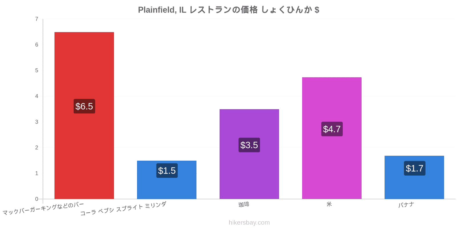 Plainfield, IL 価格の変更 hikersbay.com