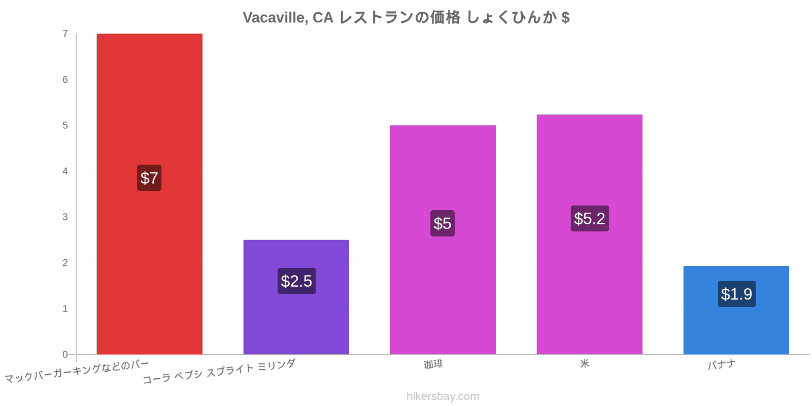 Vacaville, CA 価格の変更 hikersbay.com