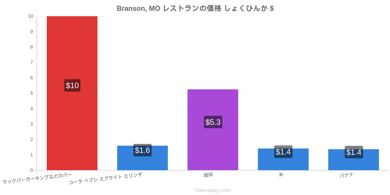 Branson, MO 価格の変更 hikersbay.com