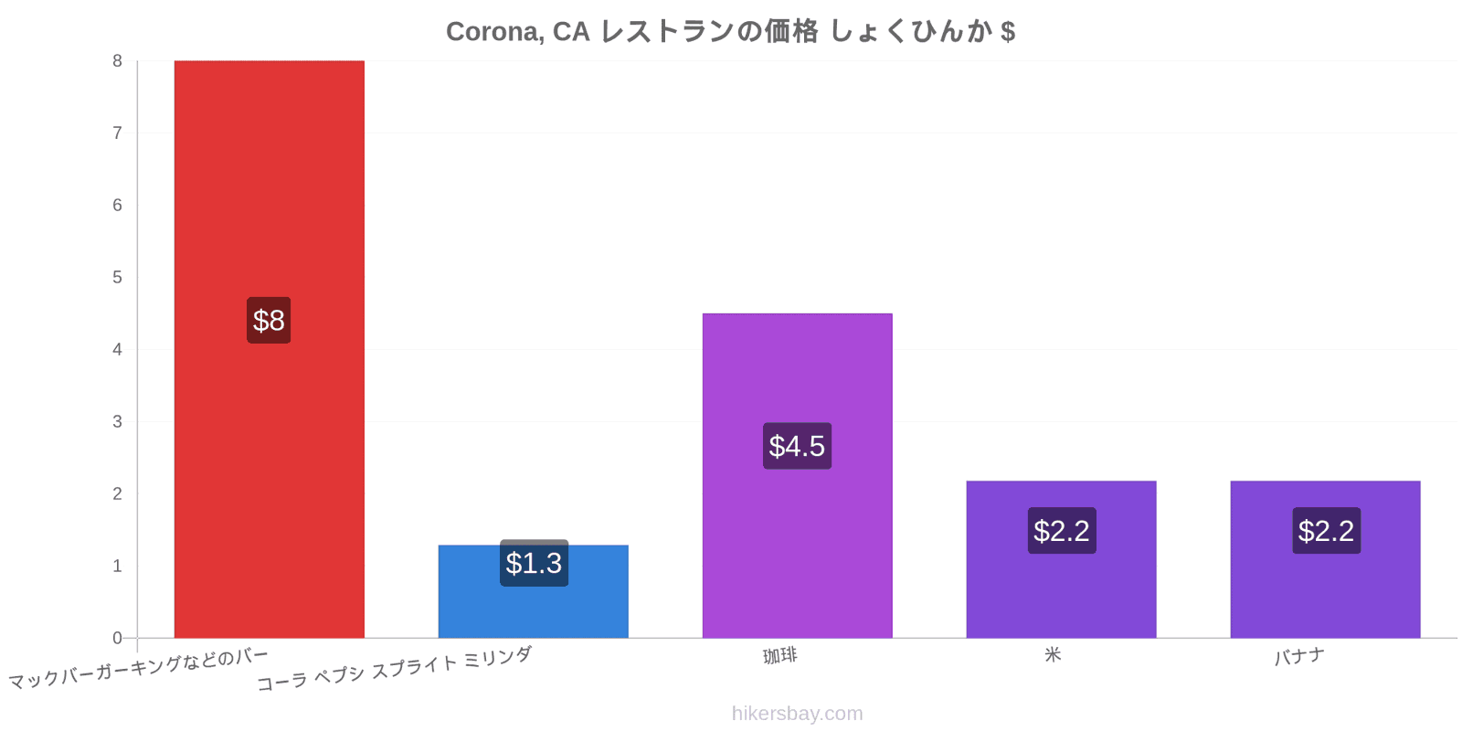 Corona, CA 価格の変更 hikersbay.com