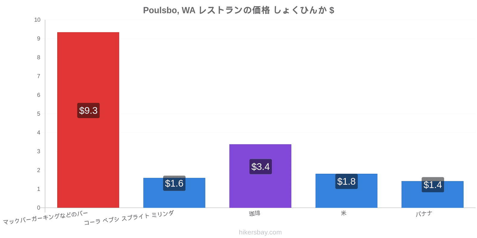 Poulsbo, WA 価格の変更 hikersbay.com