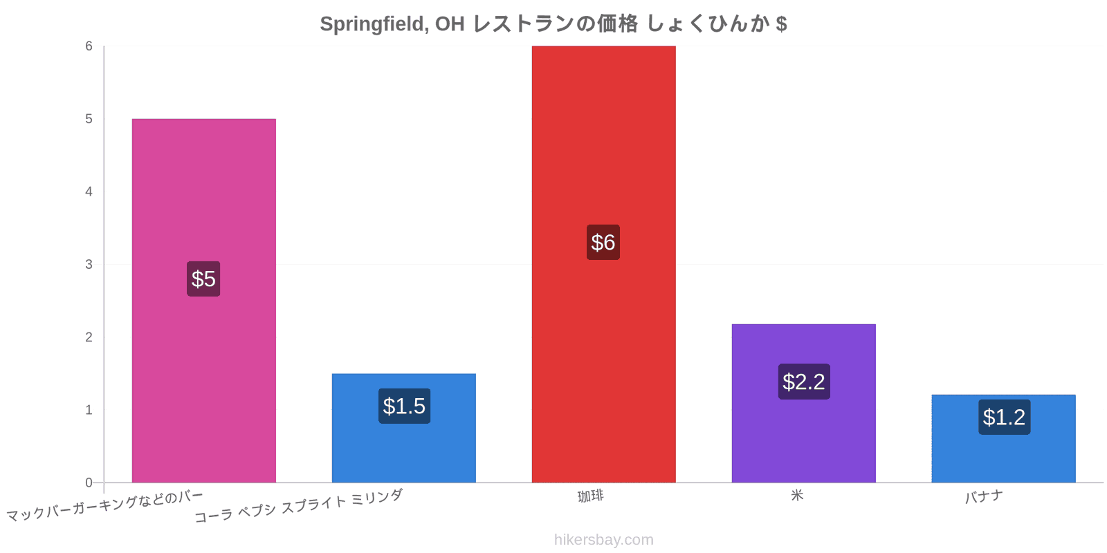 Springfield, OH 価格の変更 hikersbay.com