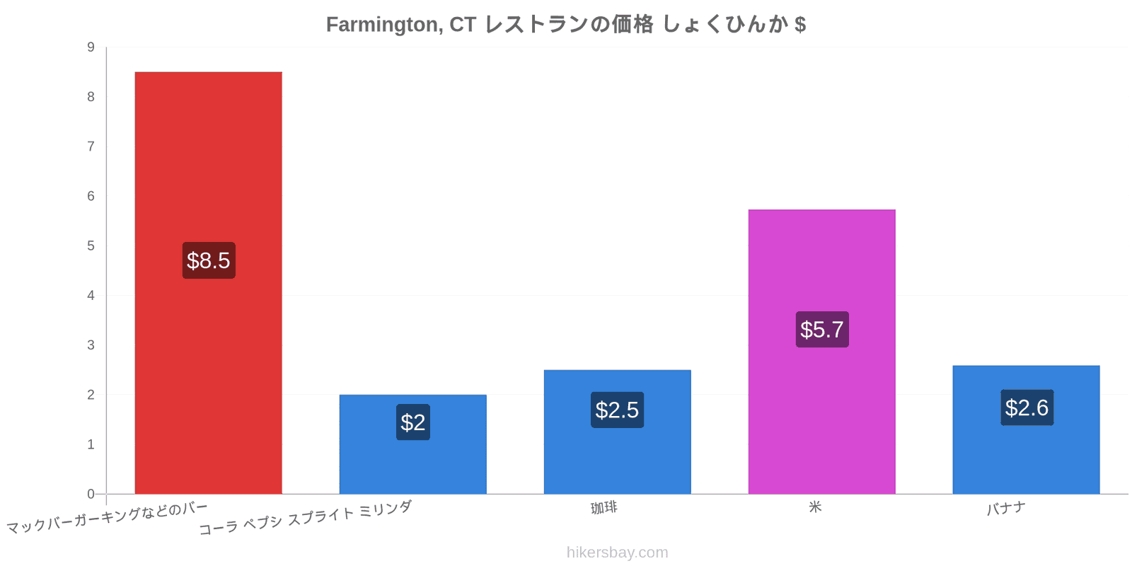 Farmington, CT 価格の変更 hikersbay.com