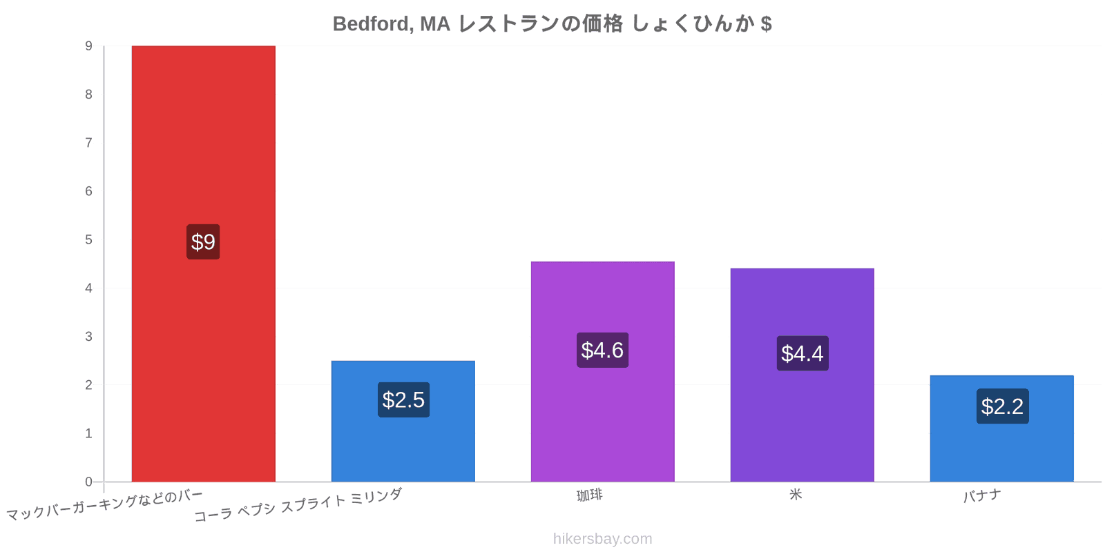 Bedford, MA 価格の変更 hikersbay.com