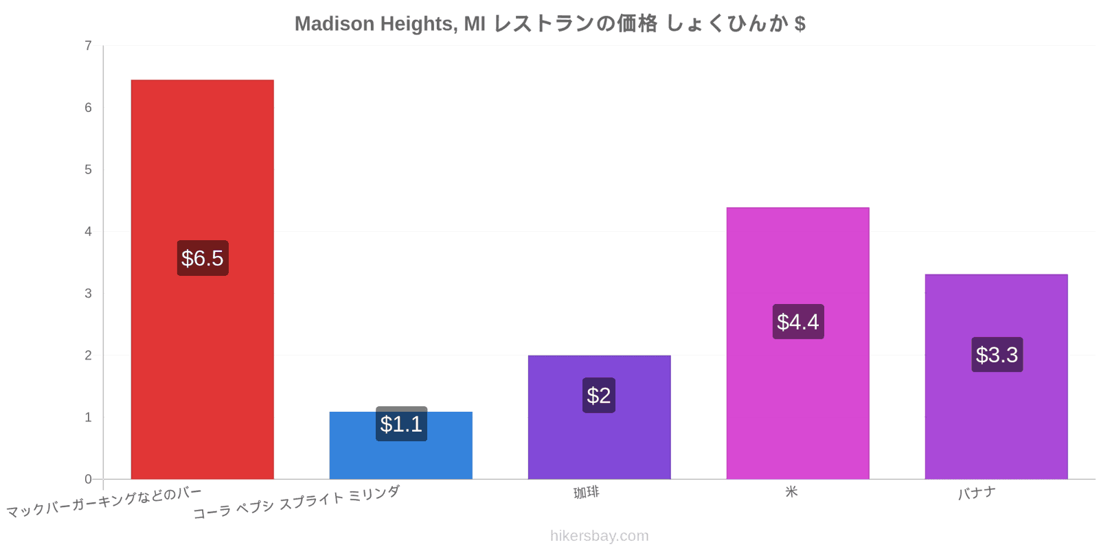 Madison Heights, MI 価格の変更 hikersbay.com