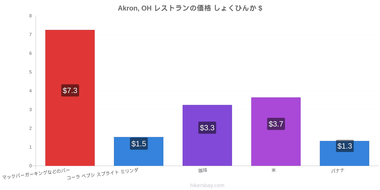 Akron, OH 価格の変更 hikersbay.com