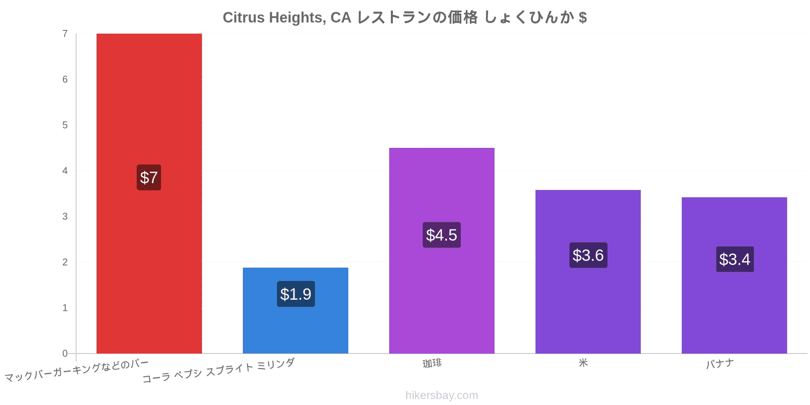 Citrus Heights, CA 価格の変更 hikersbay.com