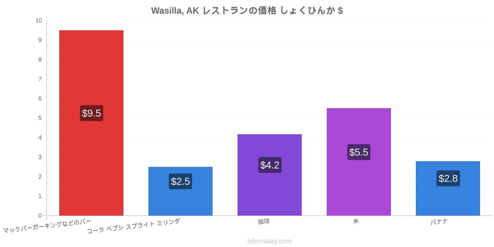 Wasilla, AK 価格の変更 hikersbay.com