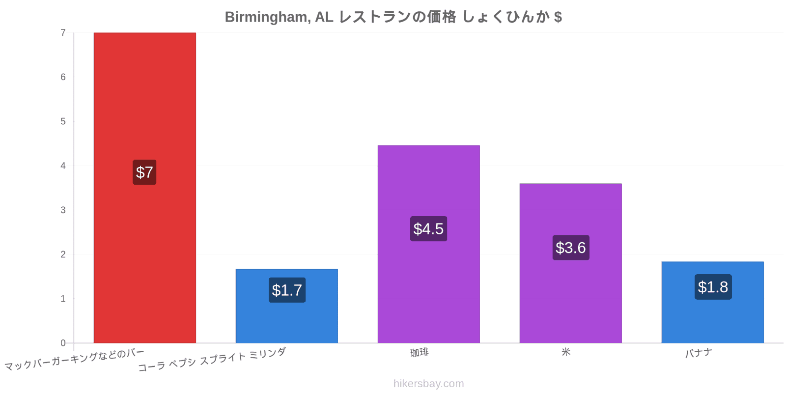 Birmingham, AL 価格の変更 hikersbay.com