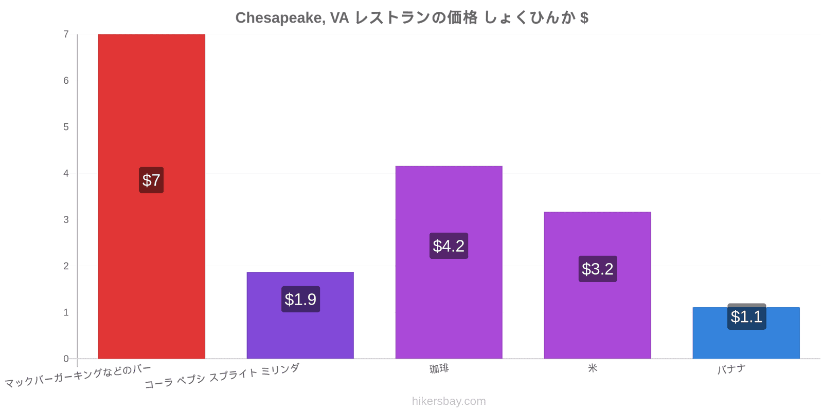 Chesapeake, VA 価格の変更 hikersbay.com