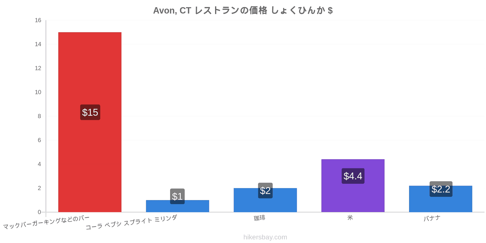 Avon, CT 価格の変更 hikersbay.com