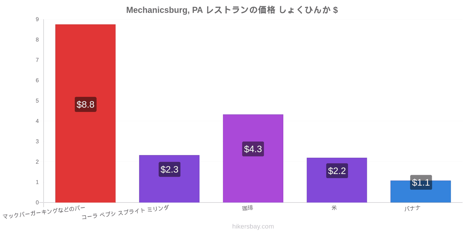 Mechanicsburg, PA 価格の変更 hikersbay.com