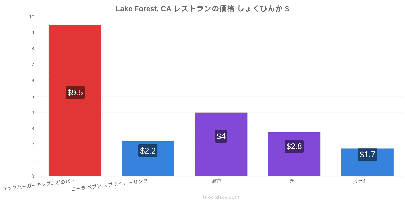 Lake Forest, CA 価格の変更 hikersbay.com