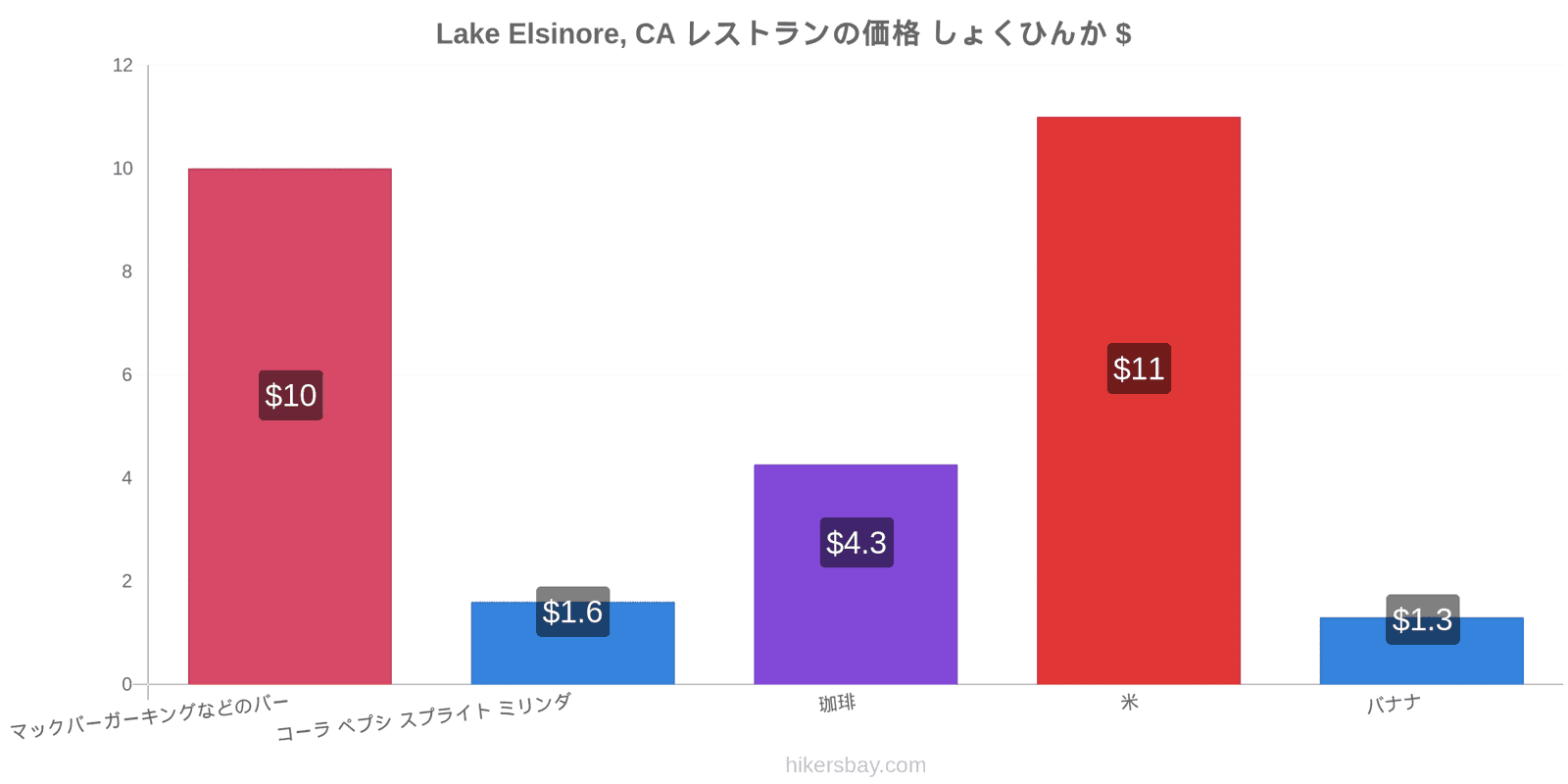 Lake Elsinore, CA 価格の変更 hikersbay.com