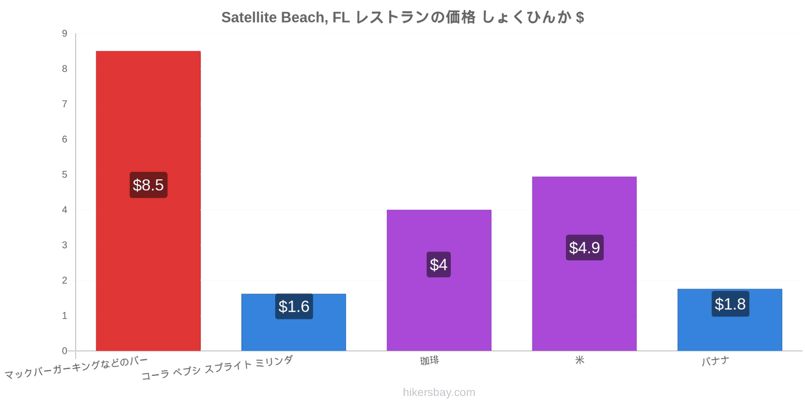 Satellite Beach, FL 価格の変更 hikersbay.com