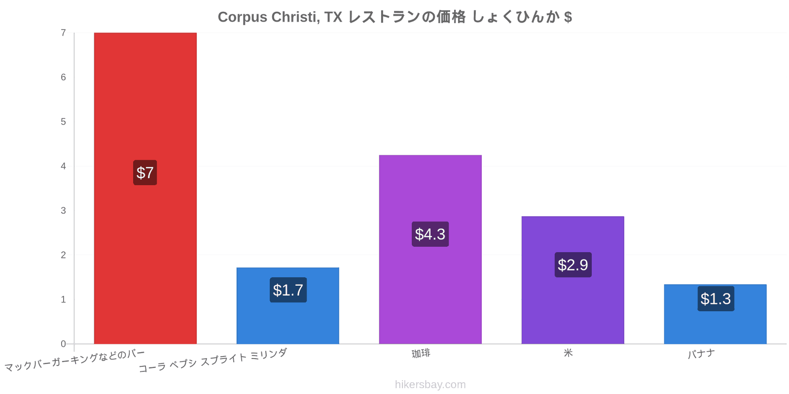 Corpus Christi, TX 価格の変更 hikersbay.com