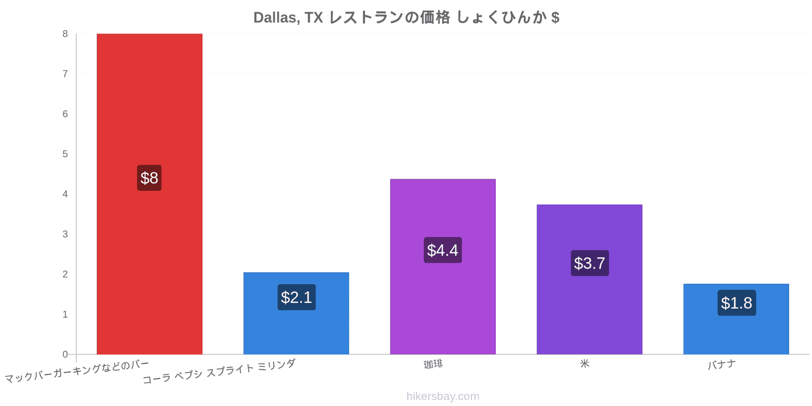 Dallas, TX 価格の変更 hikersbay.com