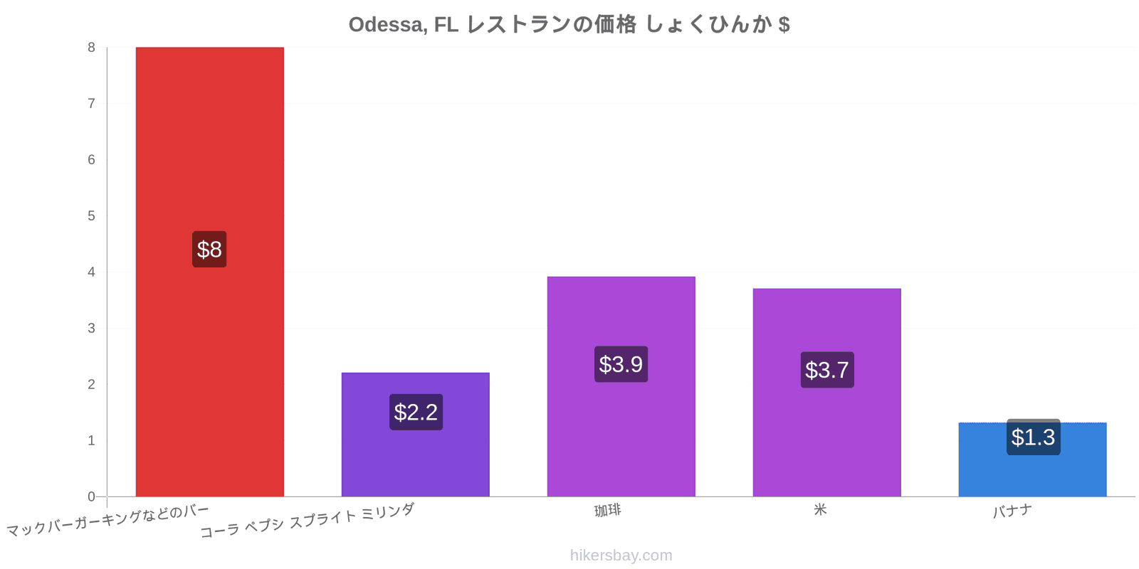 Odessa, FL 価格の変更 hikersbay.com