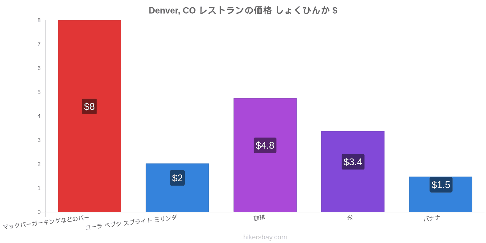 Denver, CO 価格の変更 hikersbay.com