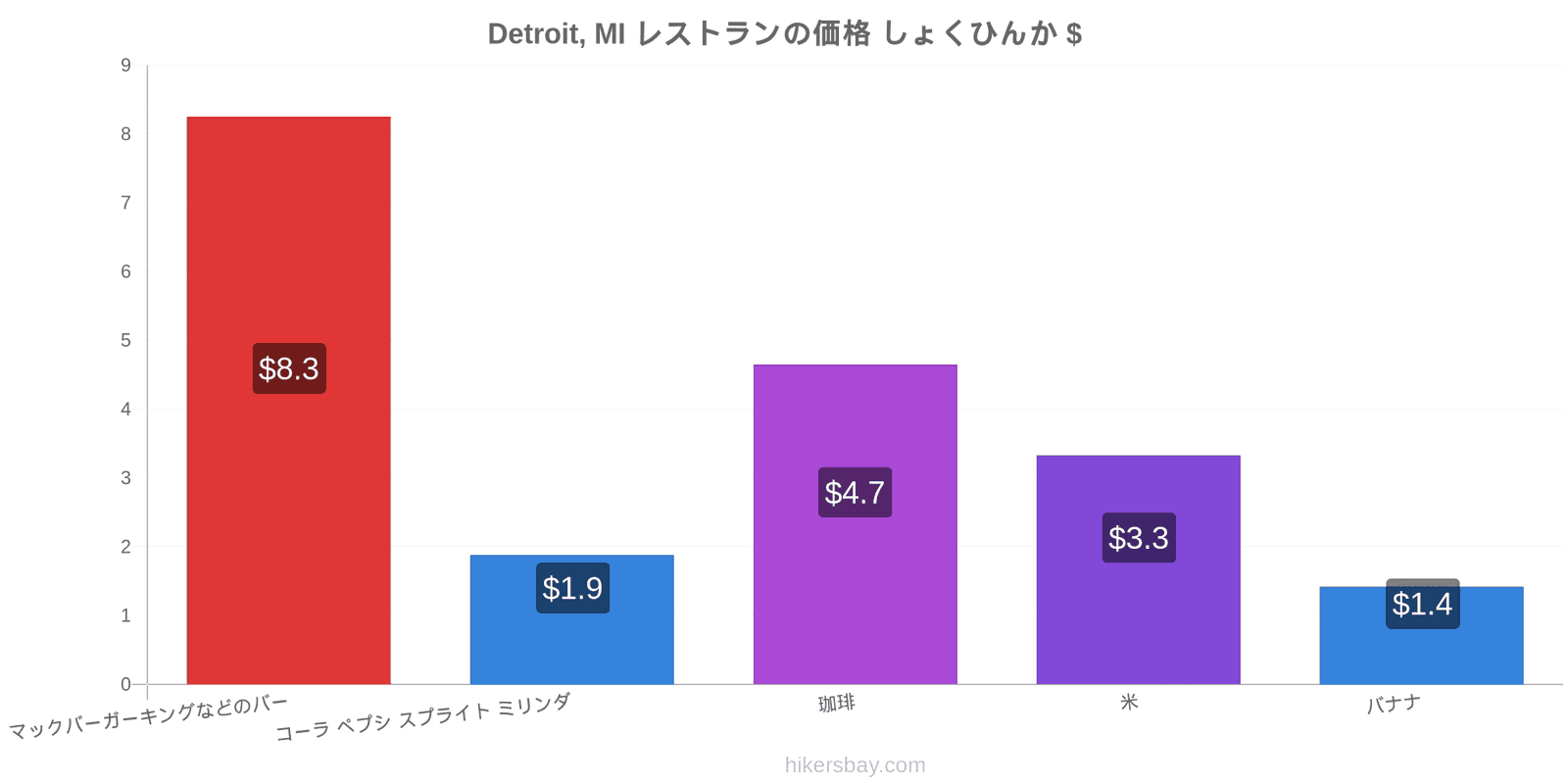 Detroit, MI 価格の変更 hikersbay.com