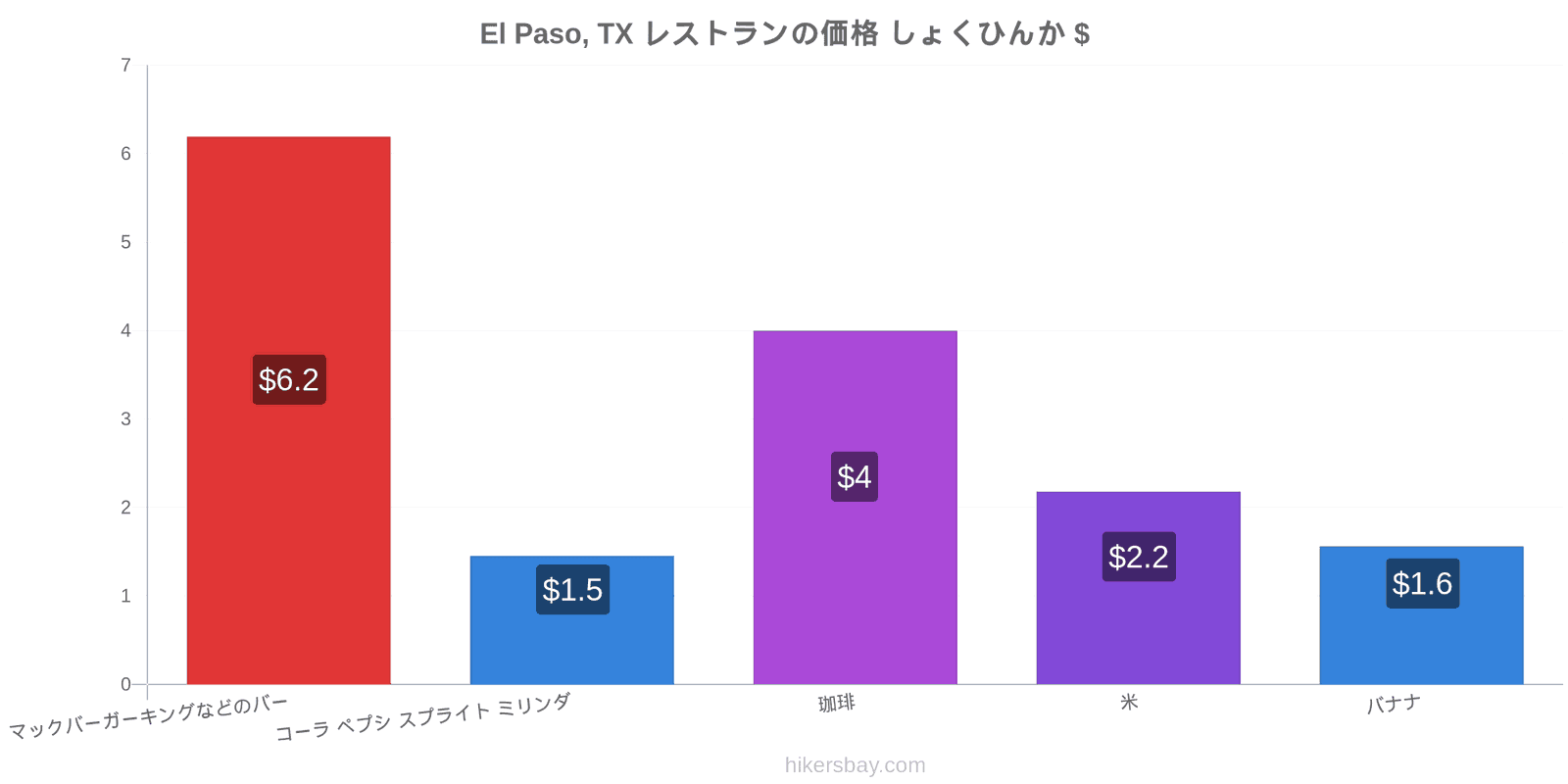 El Paso, TX 価格の変更 hikersbay.com