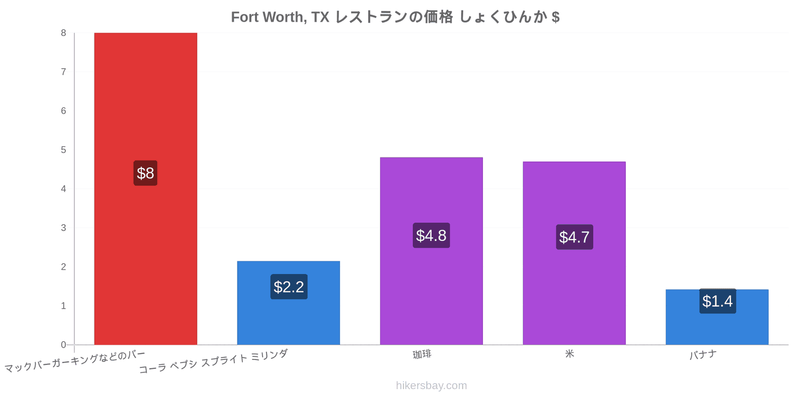 Fort Worth, TX 価格の変更 hikersbay.com