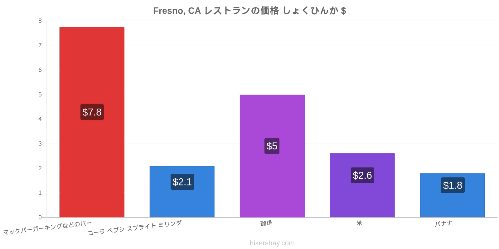 Fresno, CA 価格の変更 hikersbay.com