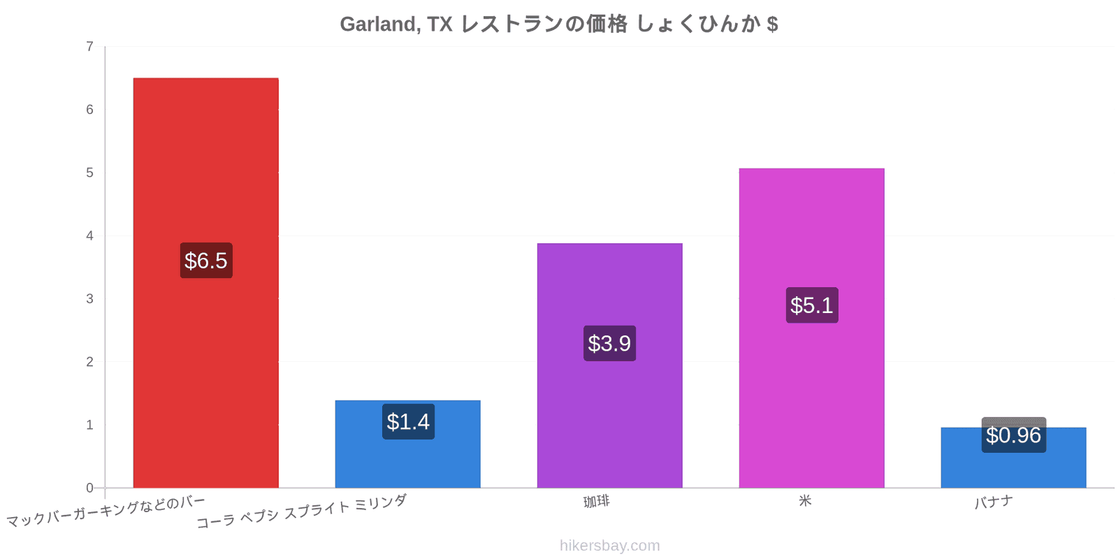 Garland, TX 価格の変更 hikersbay.com