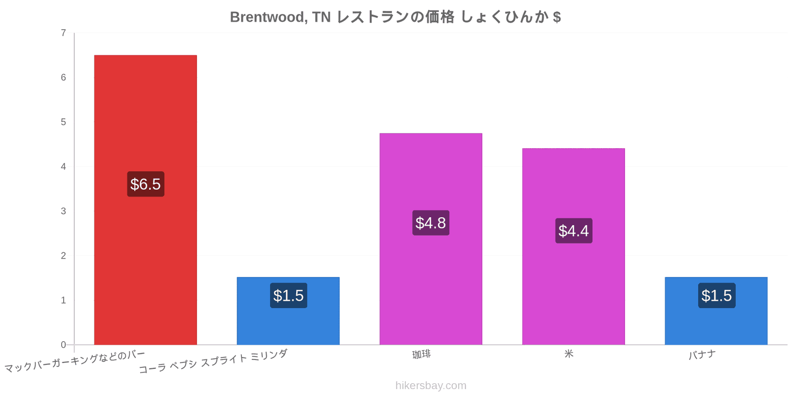 Brentwood, TN 価格の変更 hikersbay.com