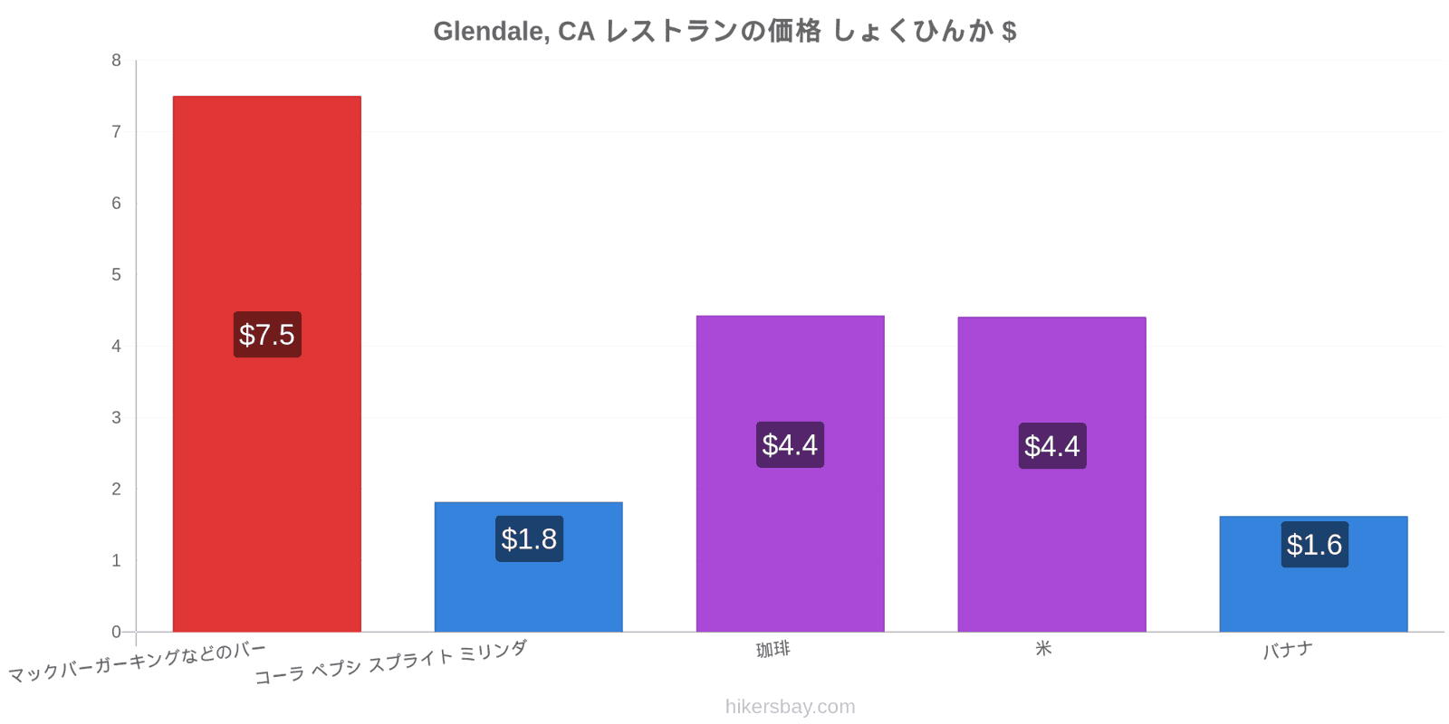 Glendale, CA 価格の変更 hikersbay.com