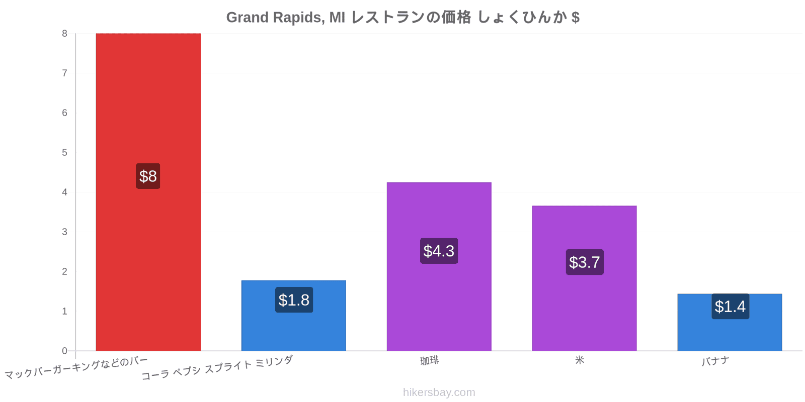 Grand Rapids, MI 価格の変更 hikersbay.com