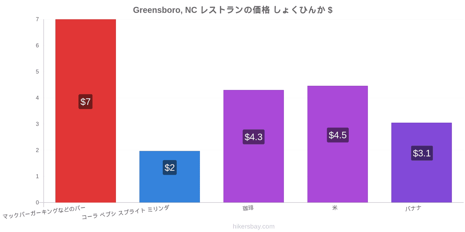 Greensboro, NC 価格の変更 hikersbay.com