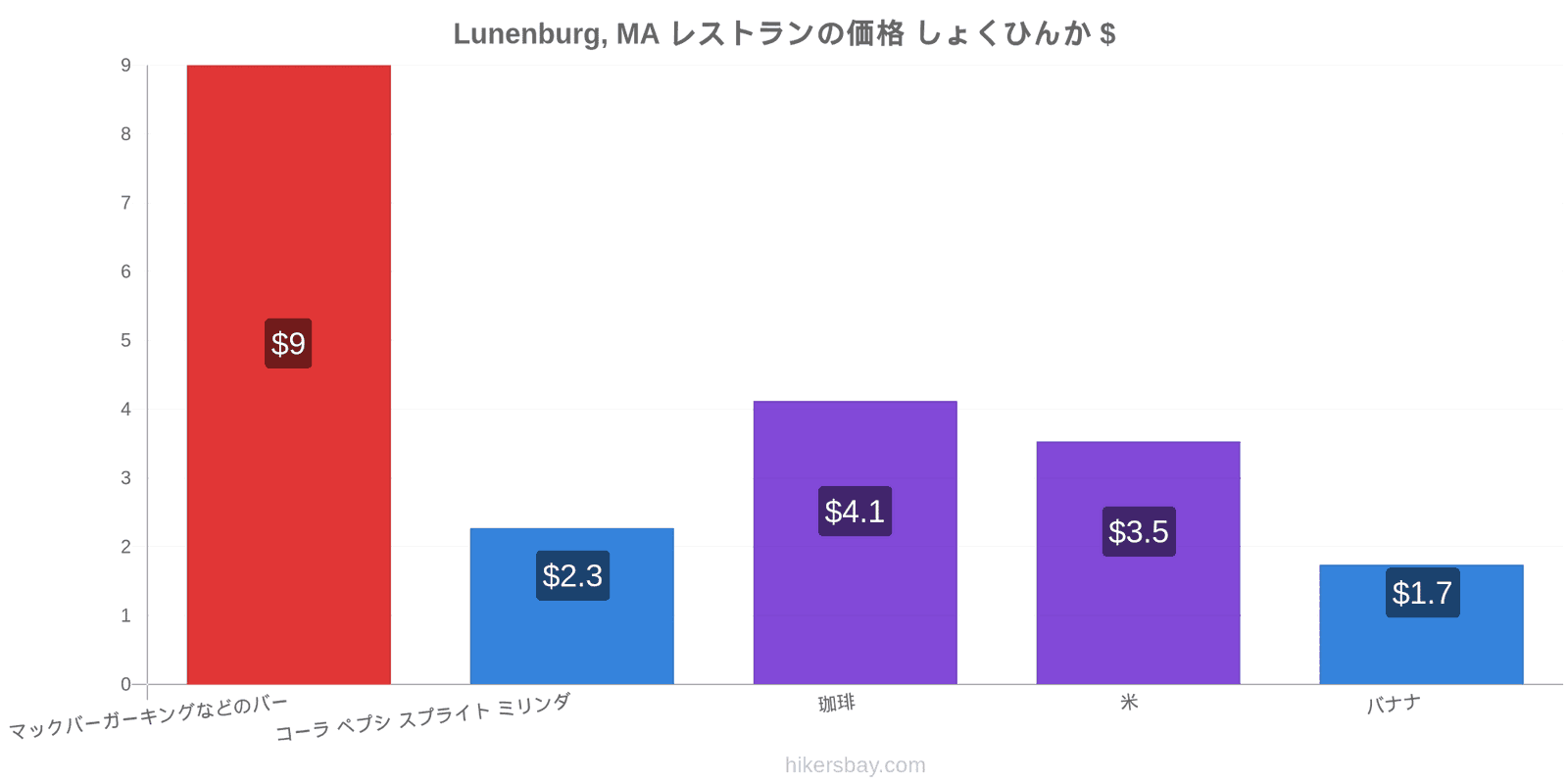 Lunenburg, MA 価格の変更 hikersbay.com