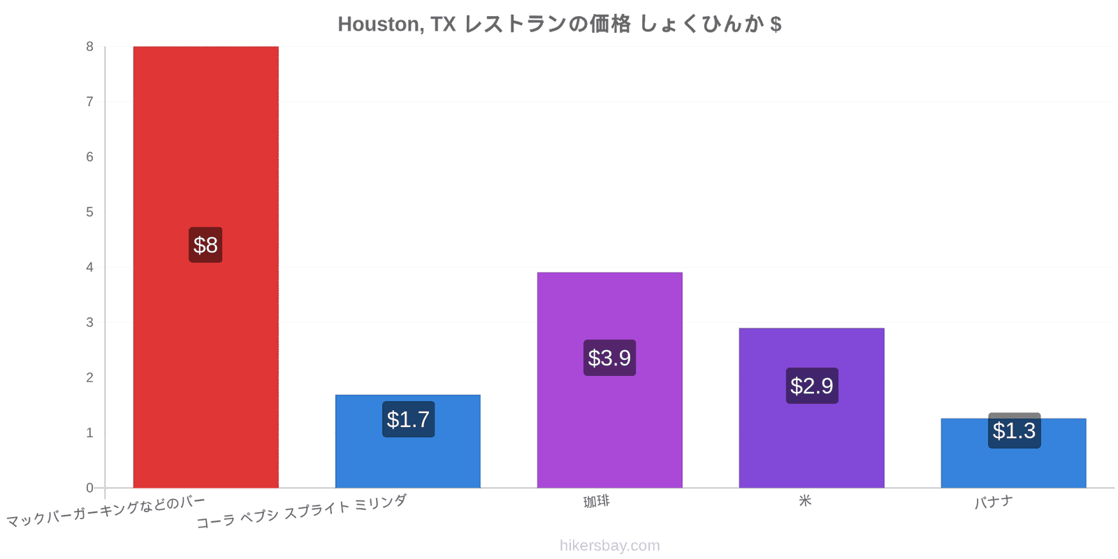 Houston, TX 価格の変更 hikersbay.com