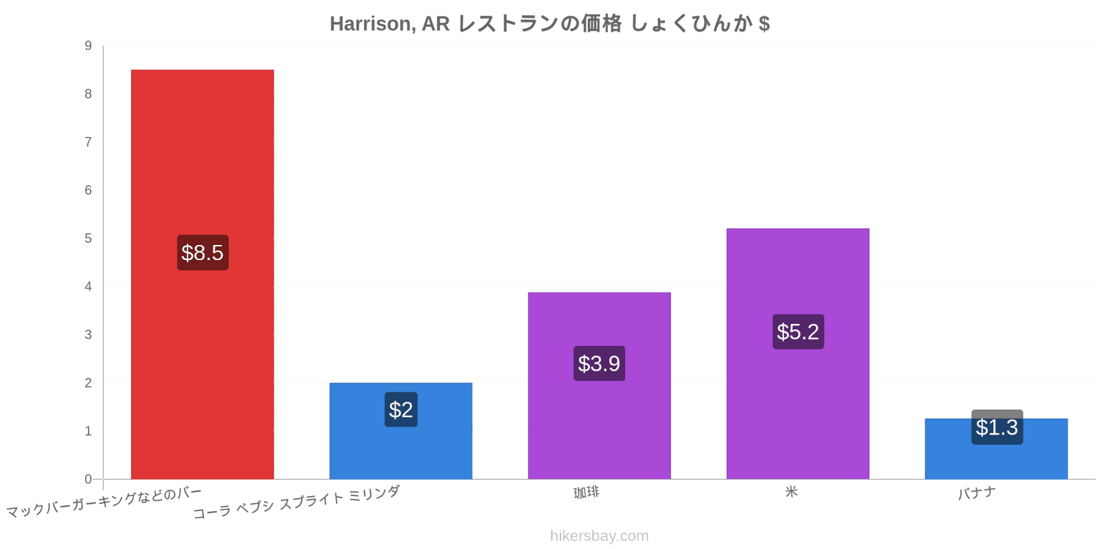 Harrison, AR 価格の変更 hikersbay.com