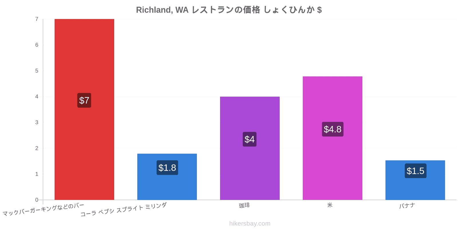 Richland, WA 価格の変更 hikersbay.com