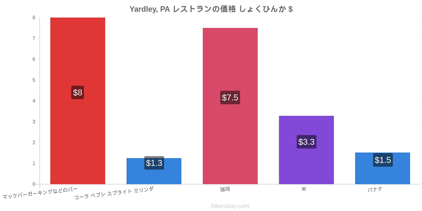 Yardley, PA 価格の変更 hikersbay.com