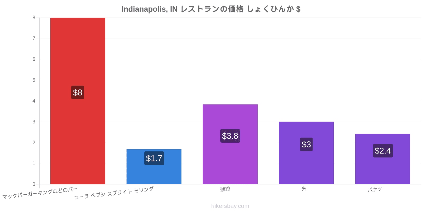 Indianapolis, IN 価格の変更 hikersbay.com