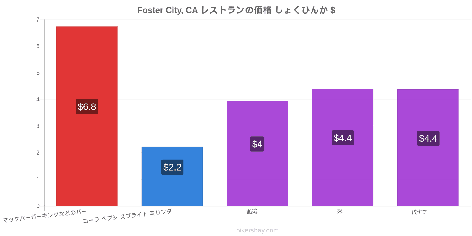 Foster City, CA 価格の変更 hikersbay.com