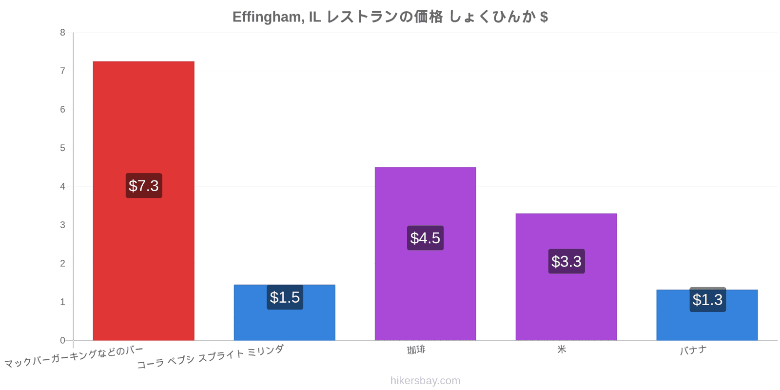 Effingham, IL 価格の変更 hikersbay.com