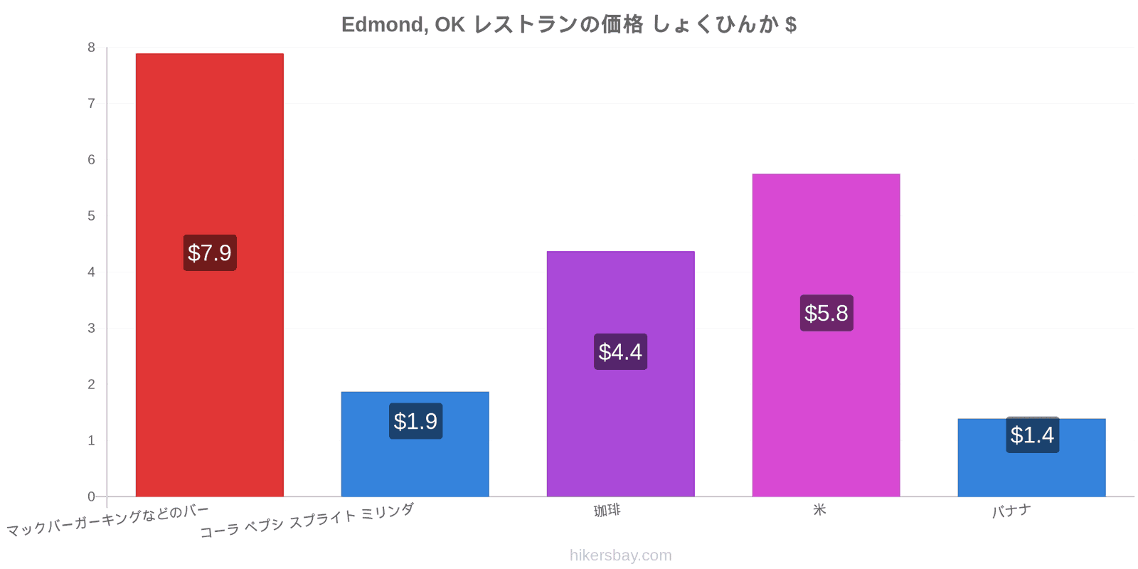 Edmond, OK 価格の変更 hikersbay.com