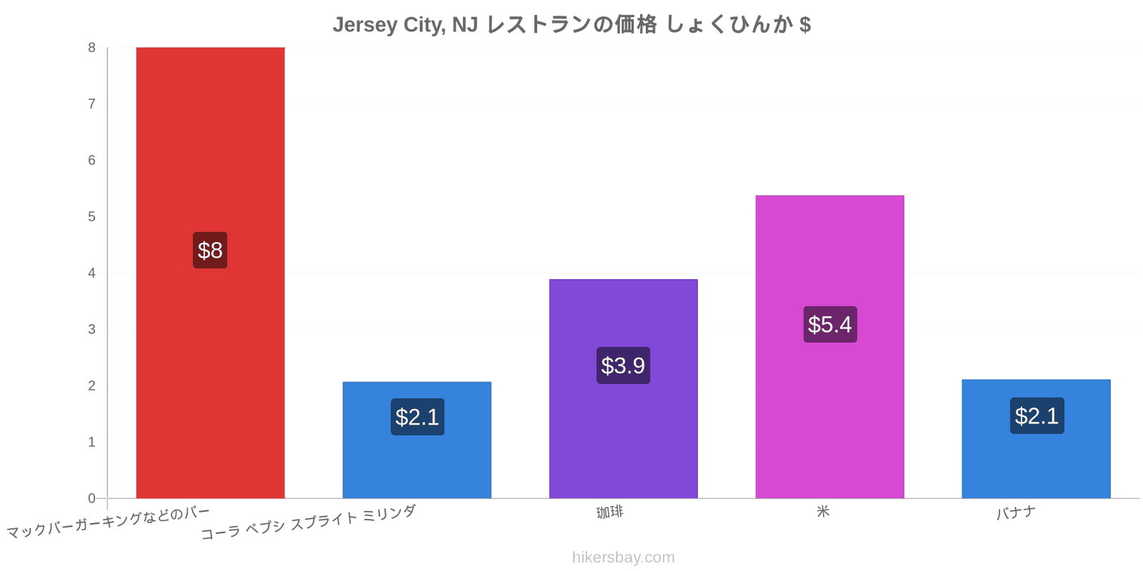 Jersey City, NJ 価格の変更 hikersbay.com