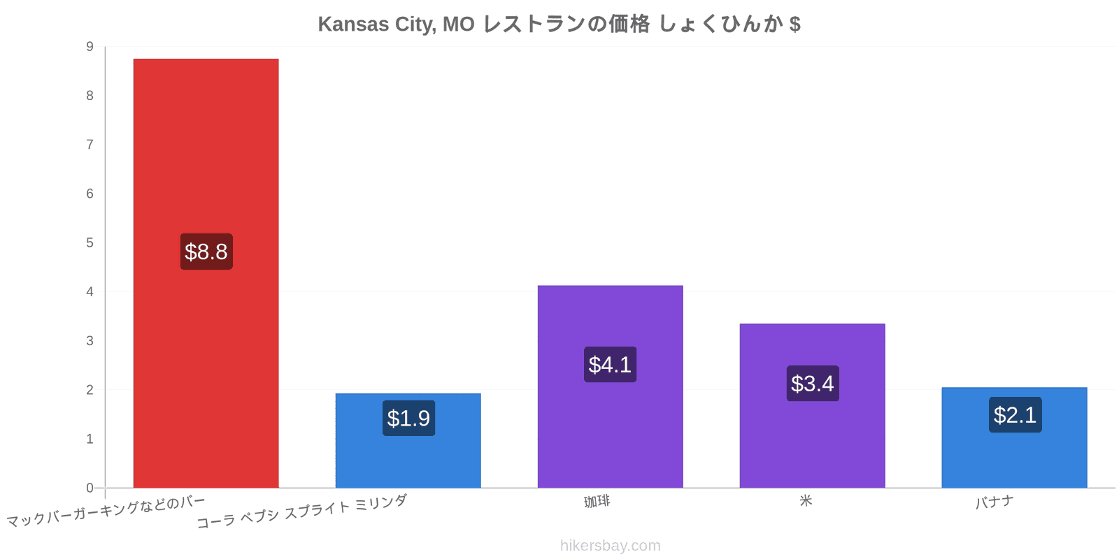 Kansas City, MO 価格の変更 hikersbay.com