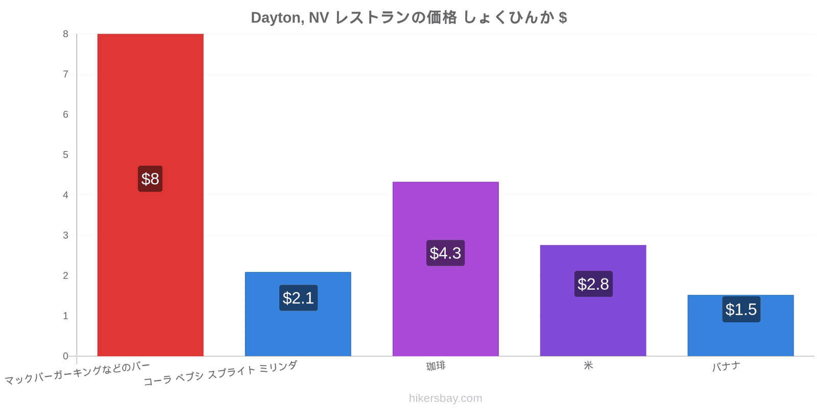 Dayton, NV 価格の変更 hikersbay.com