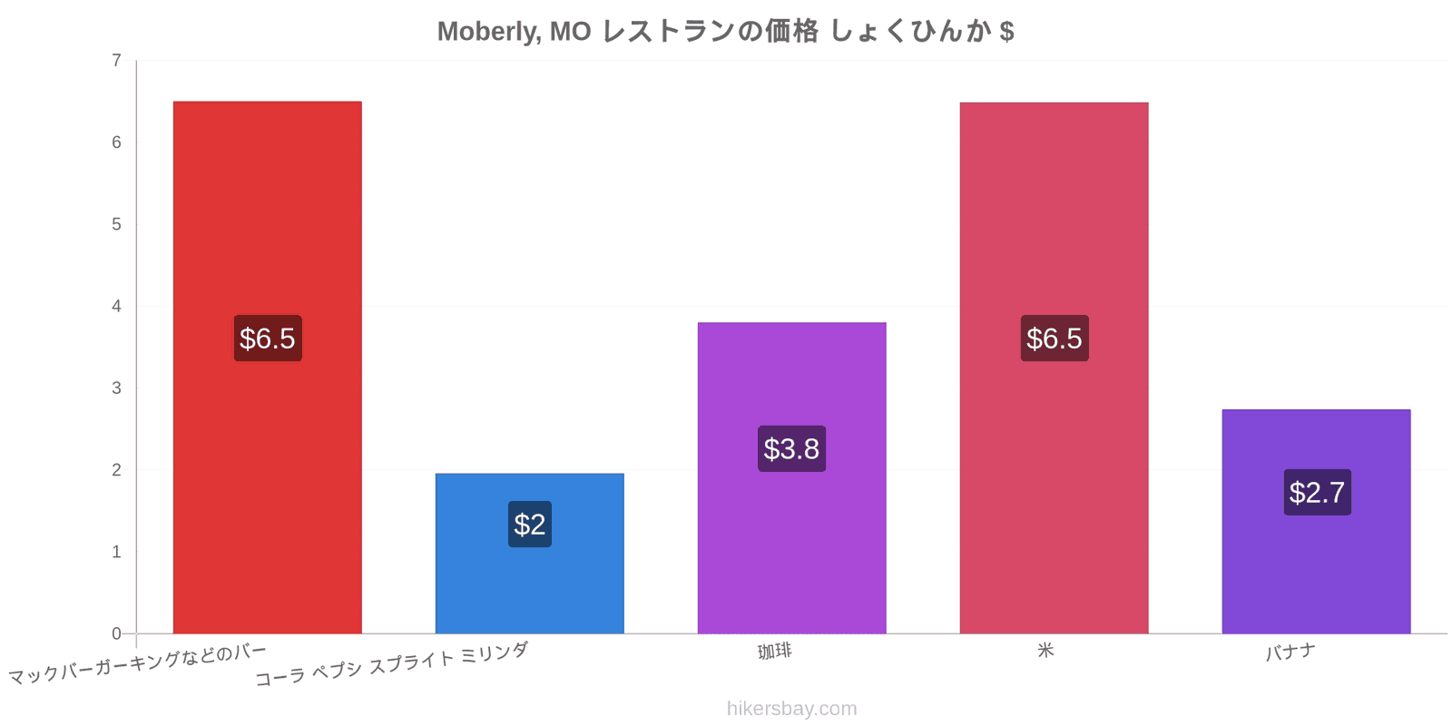 Moberly, MO 価格の変更 hikersbay.com