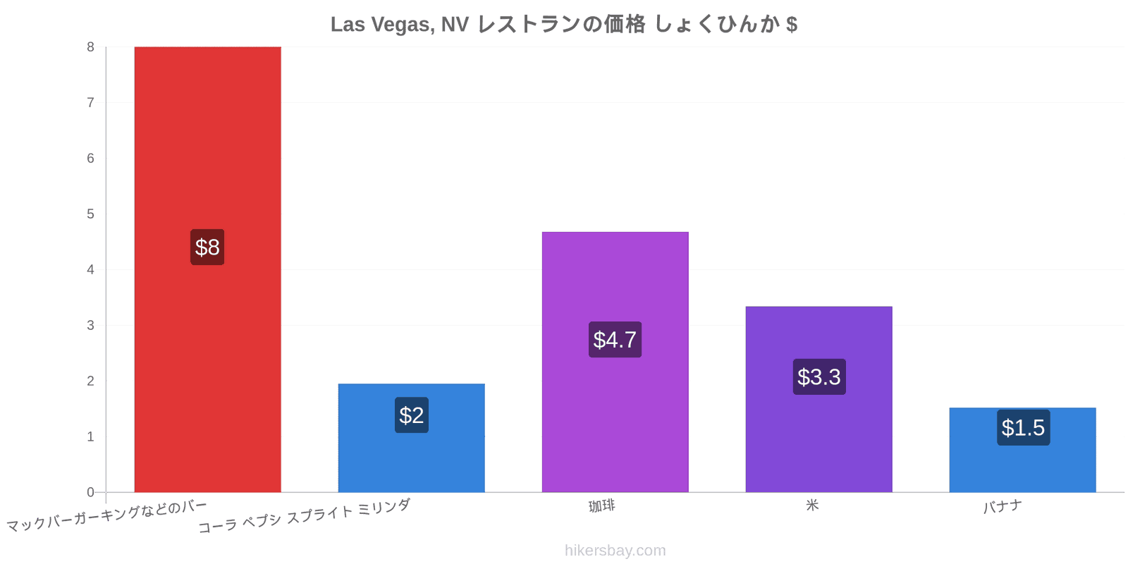 Las Vegas, NV 価格の変更 hikersbay.com