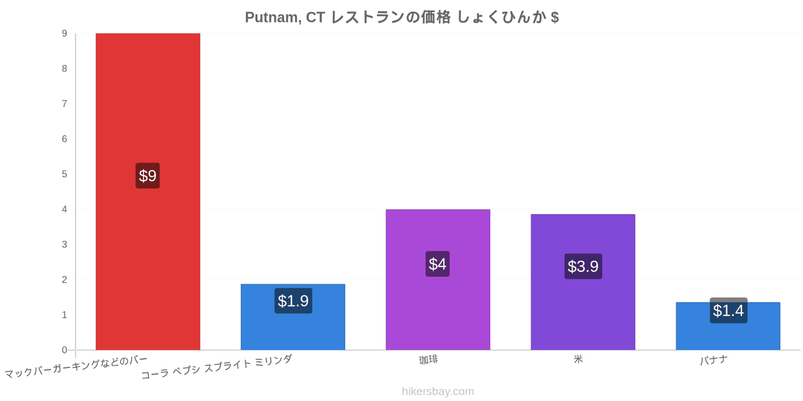 Putnam, CT 価格の変更 hikersbay.com