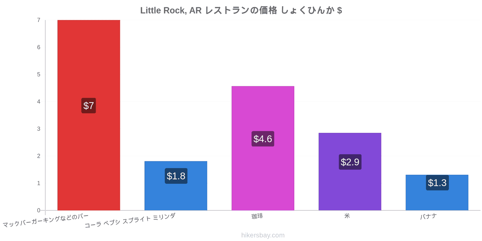 Little Rock, AR 価格の変更 hikersbay.com