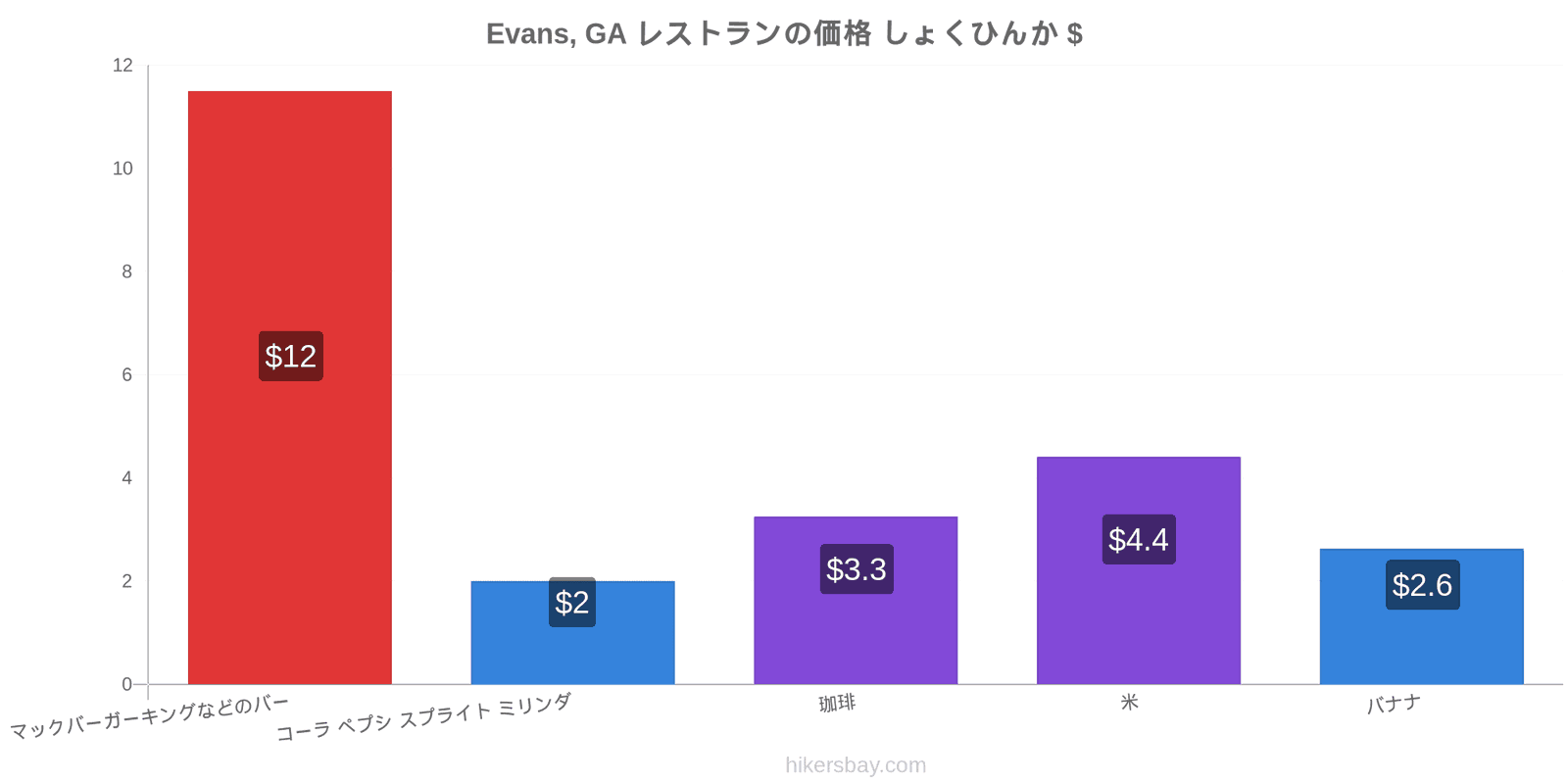 Evans, GA 価格の変更 hikersbay.com